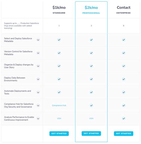 Copado Essentials Pricing Plans & Cost 2023 .